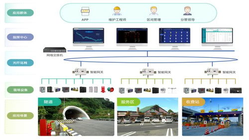 基于智能化的高速公路电力监控系统技术研究